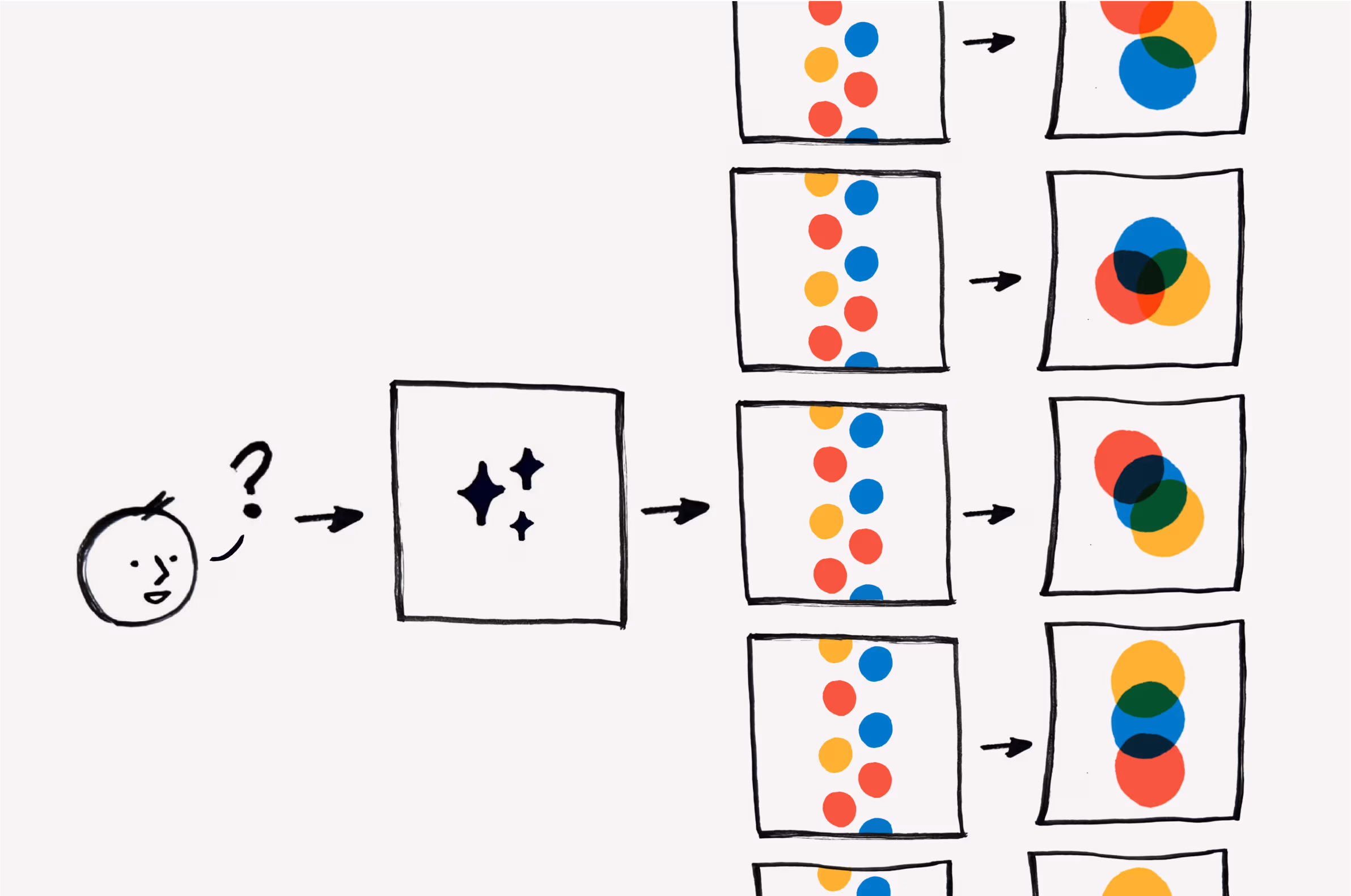 Ask a GenAI model a question more than once, and you can get back different responses.